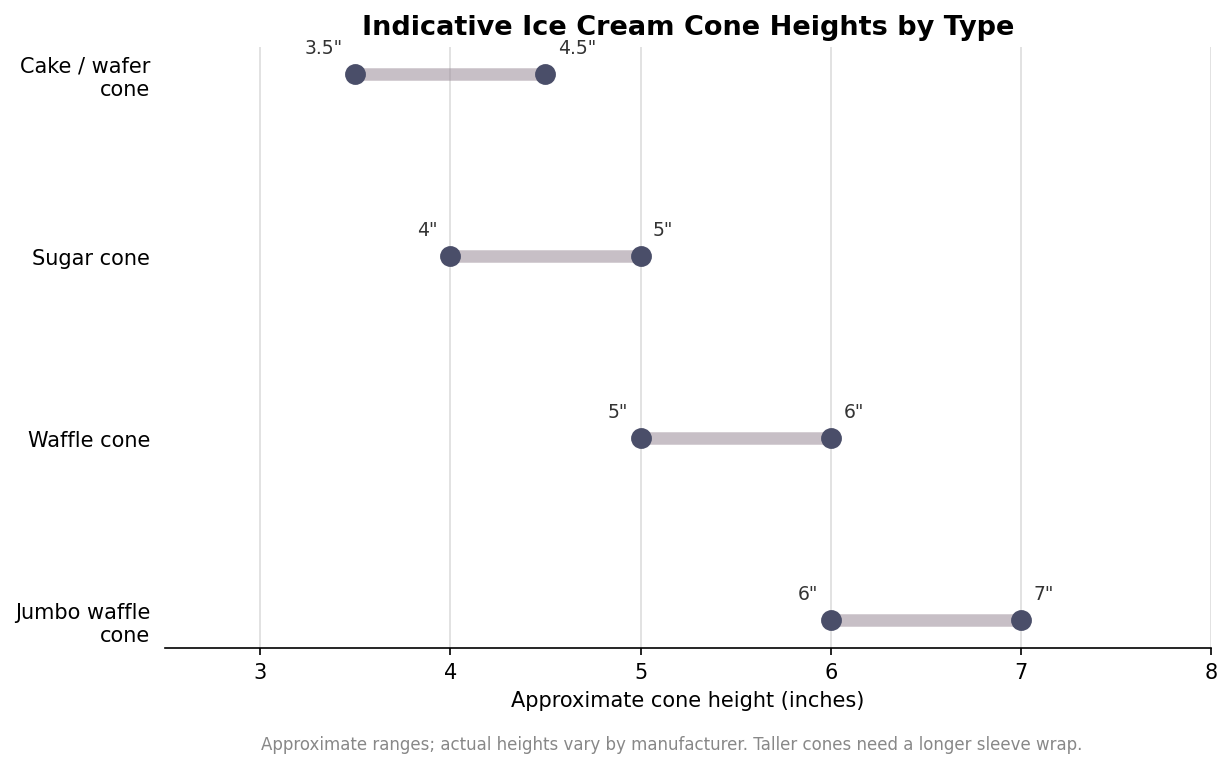 Range dot plot of approximate ice cream cone heights for cake, sugar, waffle, and jumbo waffle cones