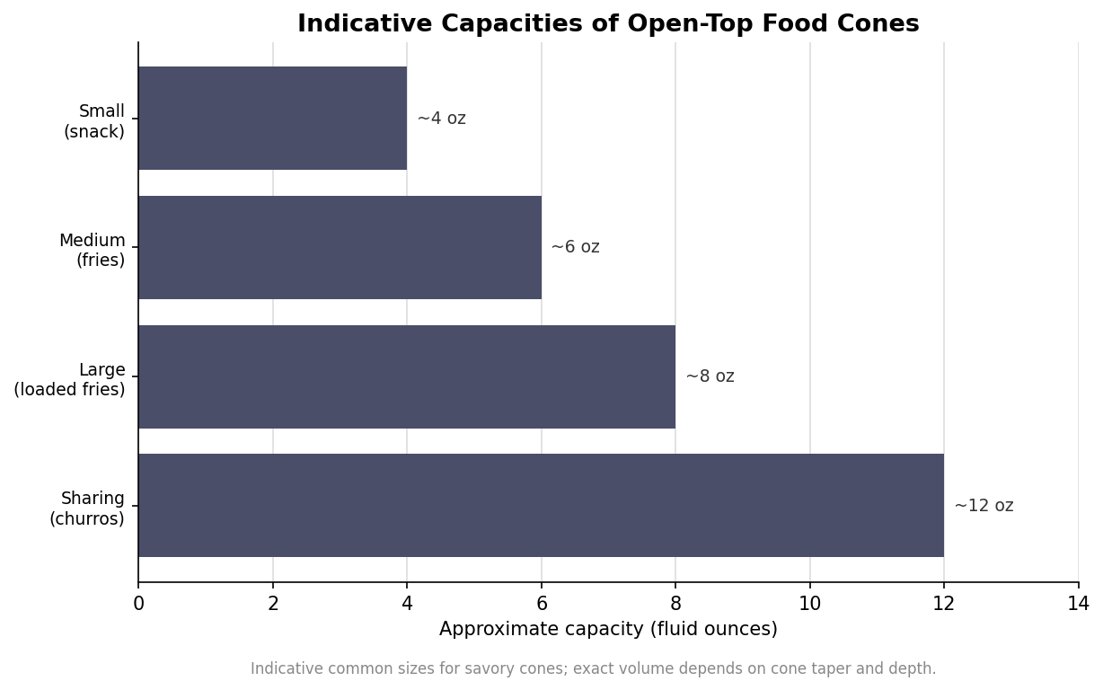 Horizontal bar chart of indicative open-top food cone capacities from small snack to sharing size